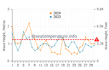 Waves height in Playa de la Victoria in April