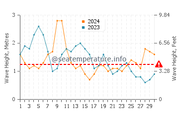 Waves height in Playa de Las Canteras in April