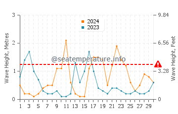 Waves height in Playa de Muro in April