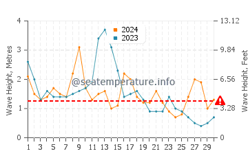 Waves height in Playa de Xago in April