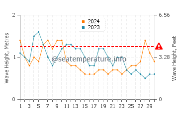 Waves height in Playa del Duque in April