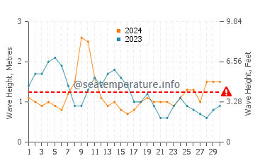 Waves height in Playa del Hombre in April