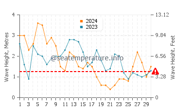 Waves height in Playa del Vao in April