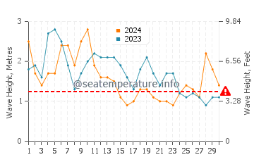Waves height in Playa Maria Jimenez in April