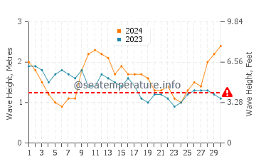 Altezza delle onde Uvero Alto ad aprile