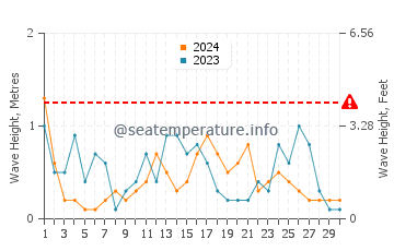 Wellenhöhe in Darëzezë e Re im April