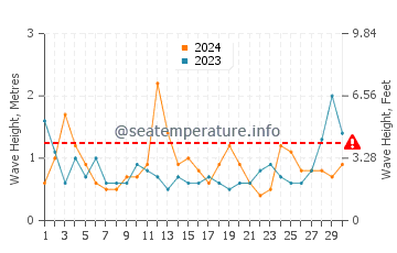 Waves height in Pleasantville in April