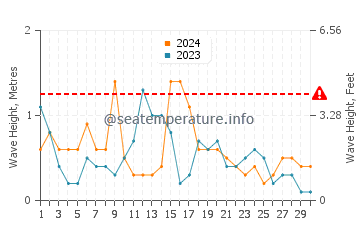 Waves height in Plerin in April
