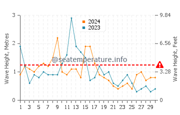 Wellenhöhe in Plestin-les-Grèves im April