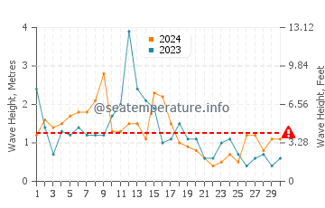 Altezza delle onde Pleumeur-Bodou ad aprile