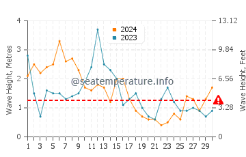 Waves height in Plogoff in April