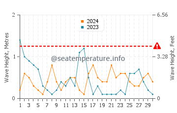 Waves height in Plomari in April