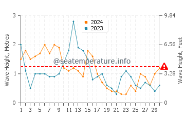 Waves height in Plonevez-Porzay in April