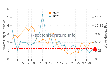 Altezza delle onde Ploudalmézeau ad aprile