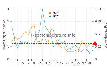 Waves height in Plouescat in April