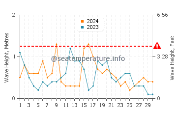 Waves height in Plouezec in April