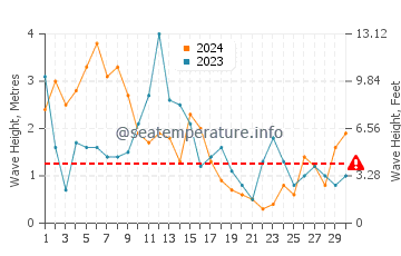 Wellenhöhe in Plouzané im April