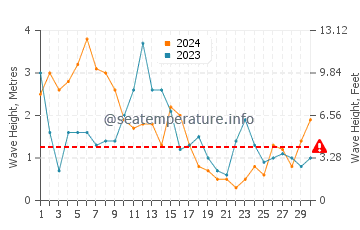Waves height in Plozevet in April