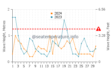 Altezza delle onde Pobierowo ad aprile