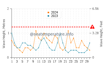 Waves height in Pocitos in April