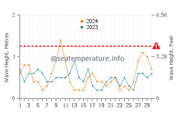 Waves height in Point Clear in April