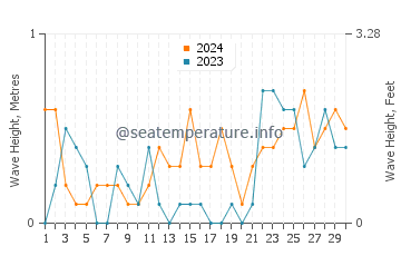 Waves height in Point Lay in April
