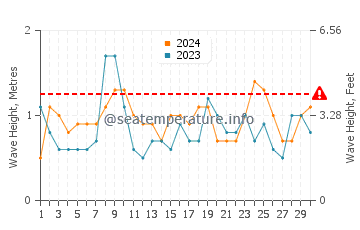 Waves height in Point Leo in April