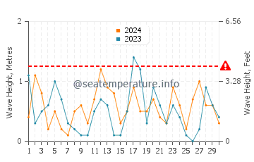 Waves height in Point Pelee in April