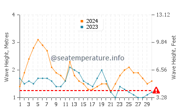 Altezza delle onde Poipu ad aprile