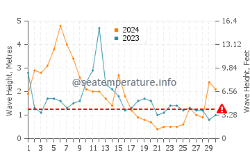 Altezza delle onde Poldhu ad aprile