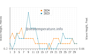 Waves height in Polillo in April