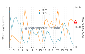 Altezza delle onde Pollonia ad aprile