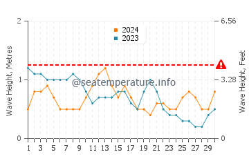 Altura das ondas Ponce em abril