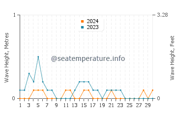 Waves height in Pontian Kechil in April