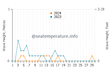 Waves height in Pontianak in April
