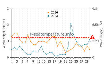 Altezza delle onde Poolewe ad aprile