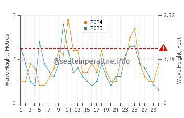 Waves height in Porirua in April