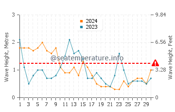 Altezza delle onde Pornichet ad aprile