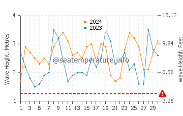 Waves height in Port Campbell in April