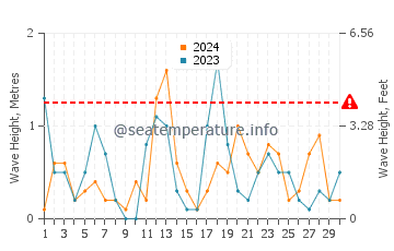 Waves height in Port Colborne in April