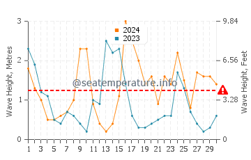 Waves height in Port-Cros in April