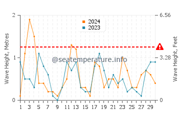Waves height in Port Darlington in April