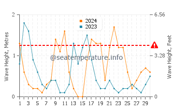 Waves height in Port de Soller in April