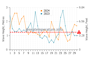 Waves height in Port Erroll in April