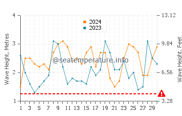Waves height in Port Fairy in April
