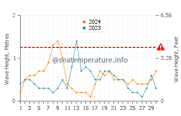 Waves height in Port Hedland in April