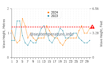 Waves height in Port Hueneme in April