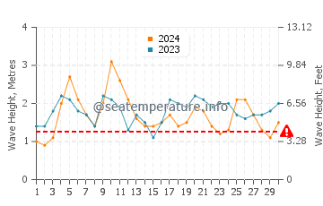 Waves height in Port Macquarie in April