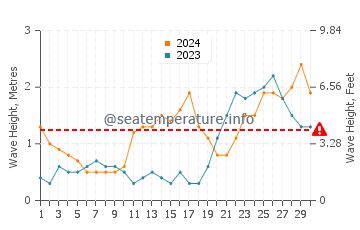 Waves height in Port Moresby in April