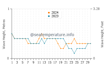 Altezza delle onde Port-of-Spain ad aprile